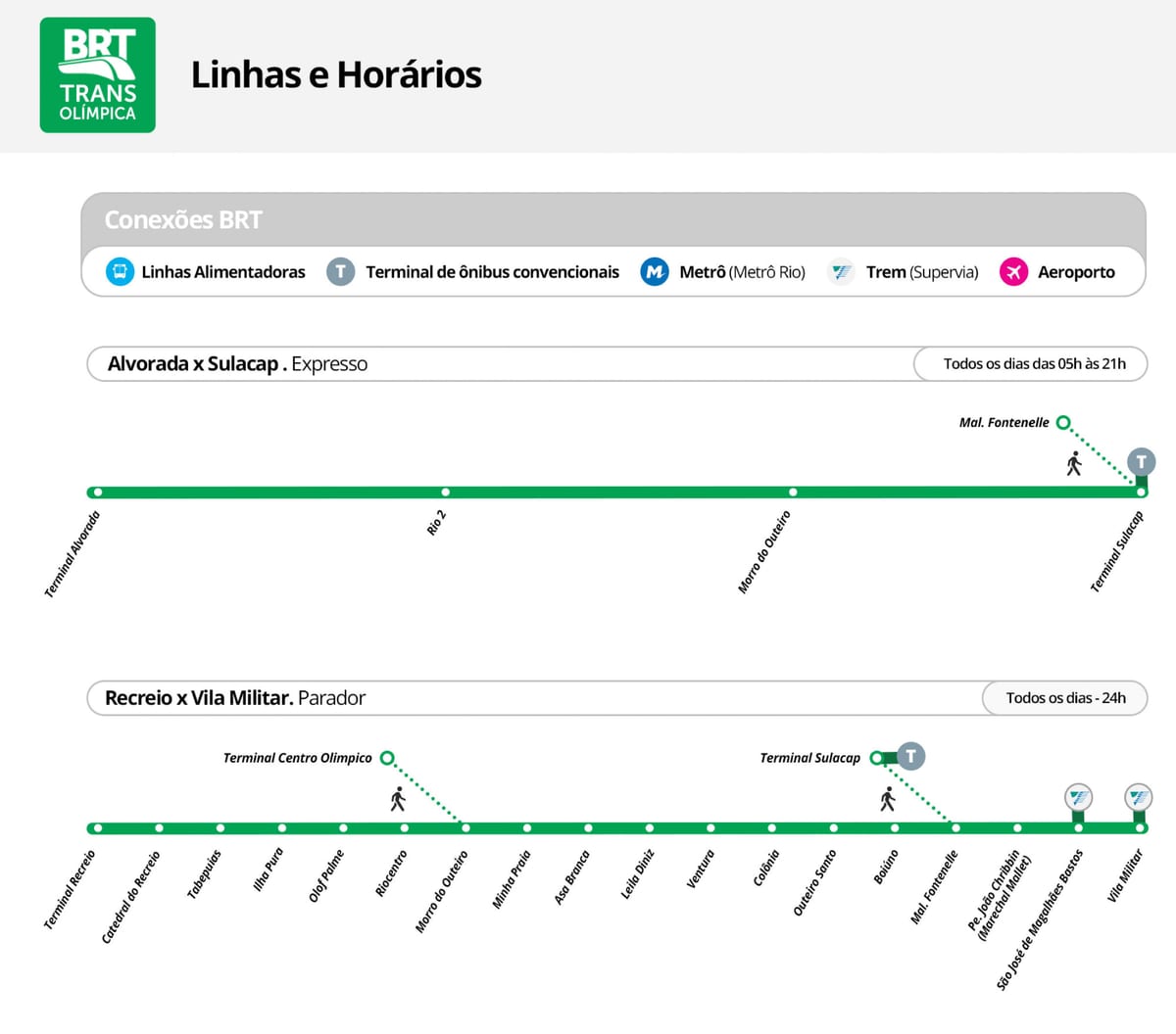 Mapa BRT TransOlimpica - Stanice